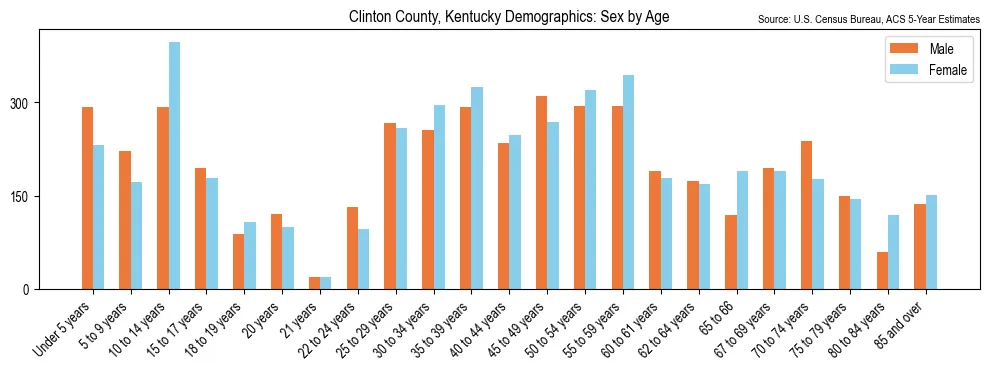 Population by age and sex in Clinton County, Kentucky, based on 2023 ACS data