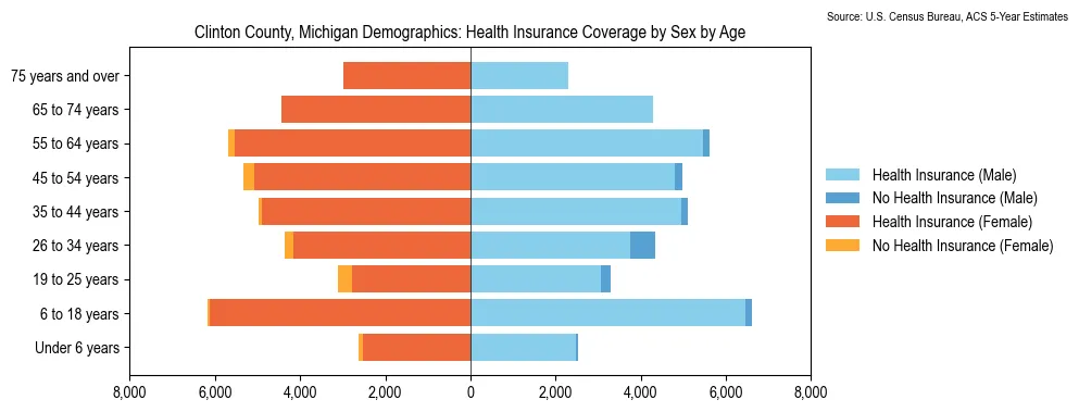 Health insurance coverage by age and sex in Clinton County, Michigan from the 2023 ACS