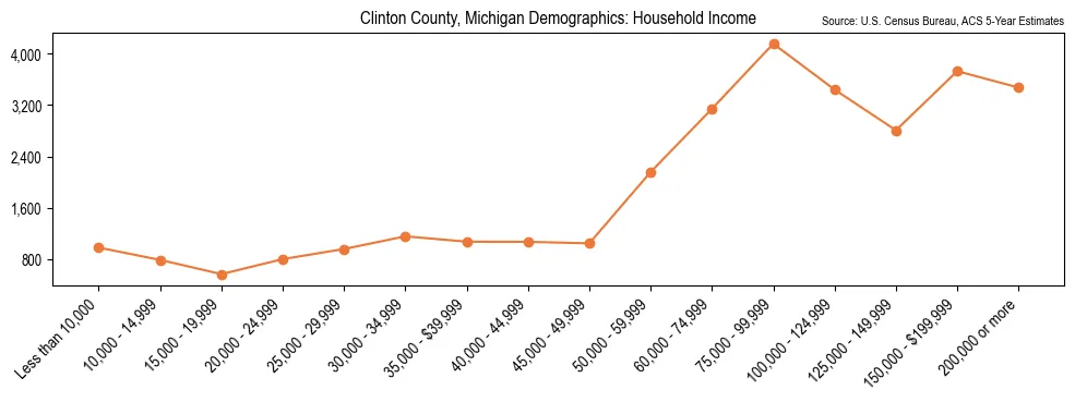 Median and distribution of household income in Clinton County, Michigan based on 2023 American Community Survey (ACS)