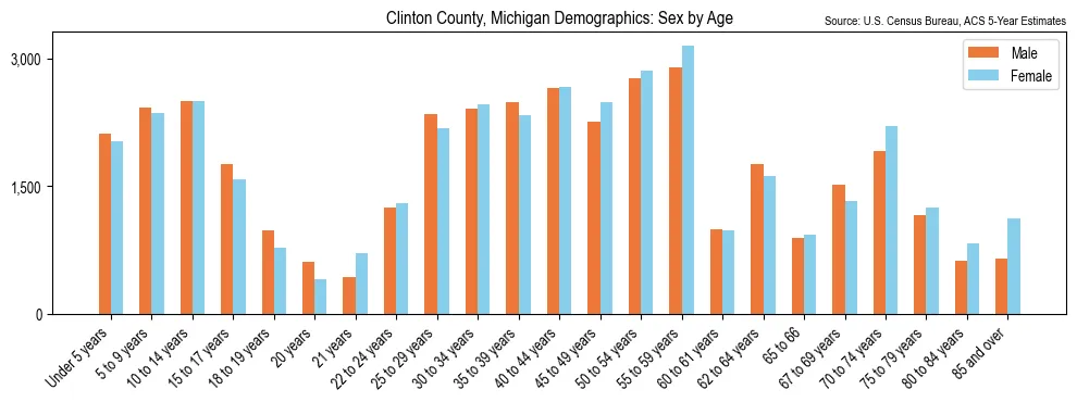 Population by age and sex in Clinton County, Michigan, based on 2023 ACS data