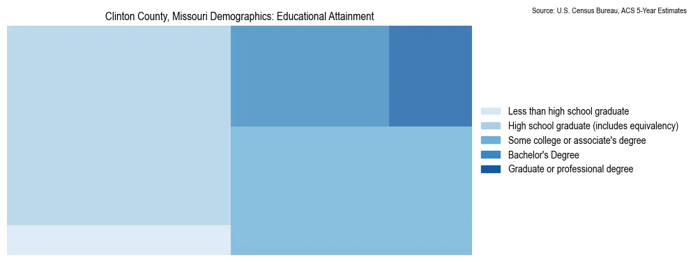 Educational attainment levels of the population in Clinton County, Missouri based on 2023 American Community Survey (ACS) data