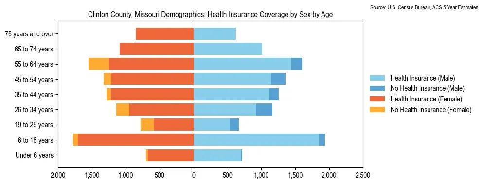 Health insurance coverage by age and sex in Clinton County, Missouri from the 2023 ACS