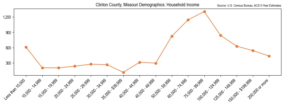 Median and distribution of household income in Clinton County, Missouri based on 2023 American Community Survey (ACS)