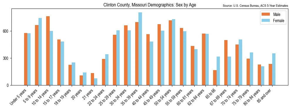 Population by age and sex in Clinton County, Missouri, based on 2023 ACS data