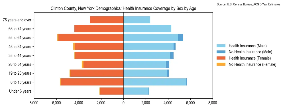 Health insurance coverage by age and sex in Clinton County, New York from the 2023 ACS