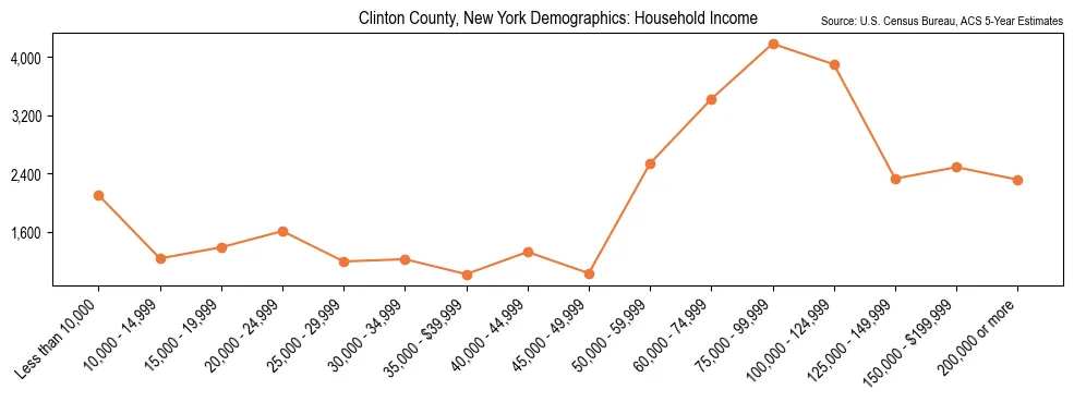 Median and distribution of household income in Clinton County, New York based on 2023 American Community Survey (ACS)