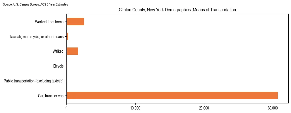 How people commute to work in Clinton County, New York based on 2023 U.S. Census Bureau ACS data on transportation methods