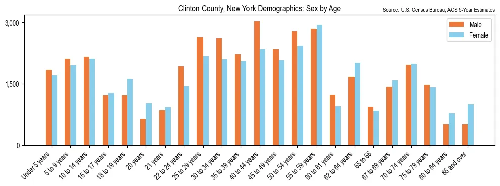Population by age and sex in Clinton County, New York, based on 2023 ACS data