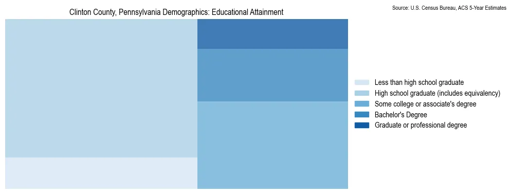 Educational attainment levels of the population in Clinton County, Pennsylvania based on 2023 American Community Survey (ACS) data