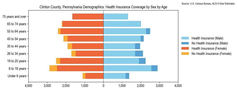 Health insurance coverage by age and sex in Clinton County, Pennsylvania from the 2023 ACS