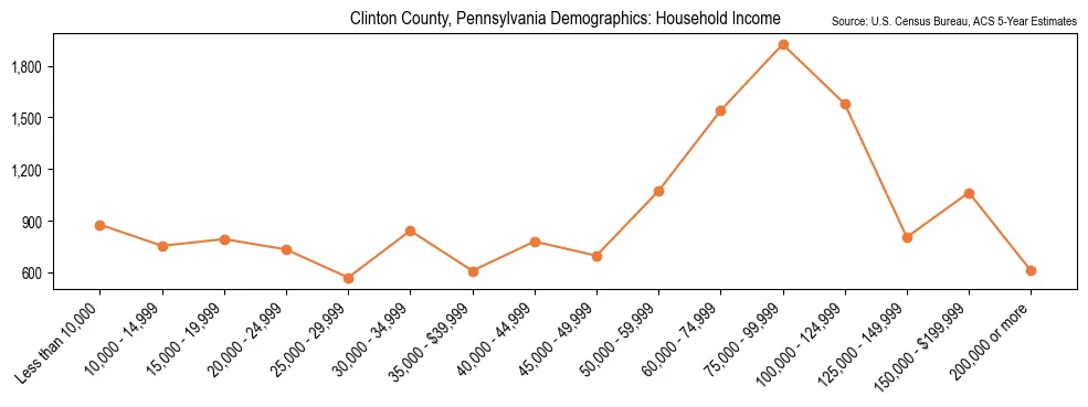 Median and distribution of household income in Clinton County, Pennsylvania based on 2023 American Community Survey (ACS)