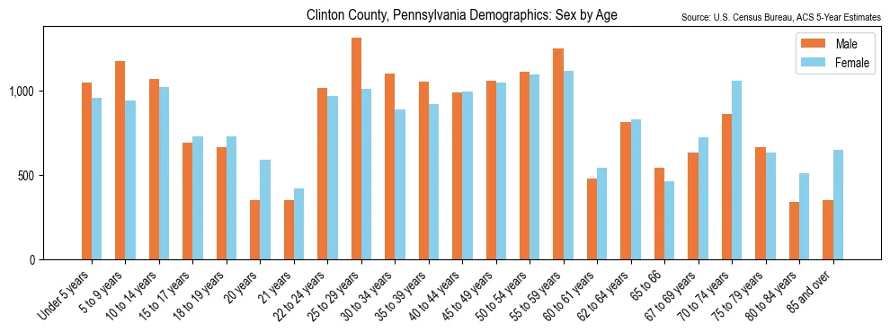 Population by age and sex in Clinton County, Pennsylvania, based on 2023 ACS data