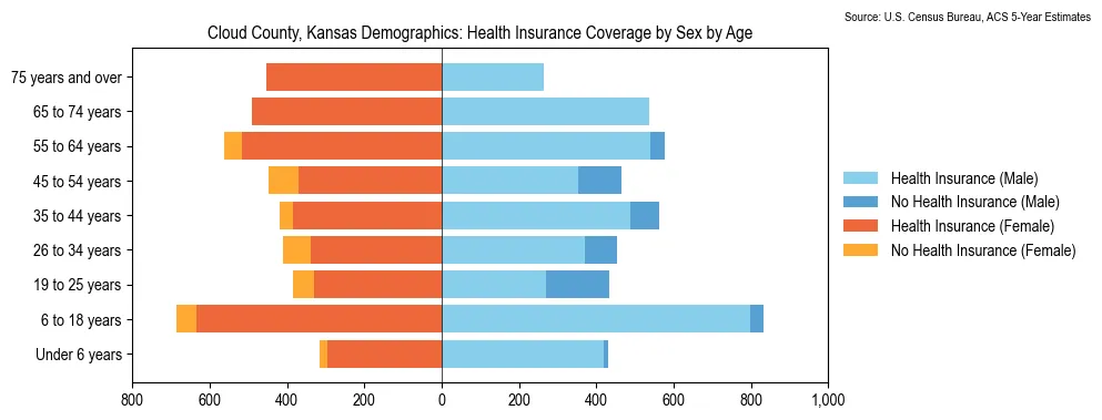 Health insurance coverage by age and sex in Cloud County, Kansas from the 2023 ACS