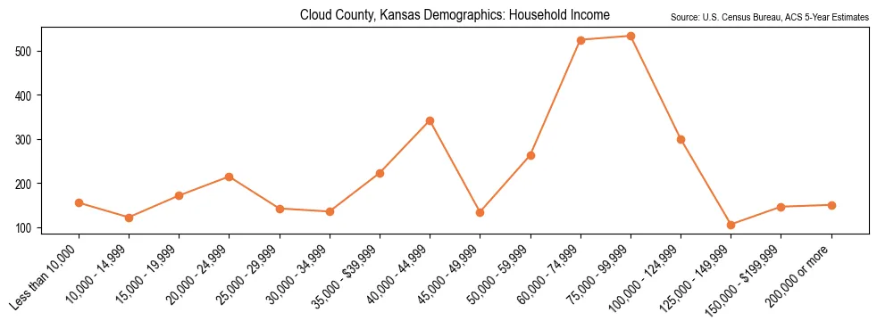 Median and distribution of household income in Cloud County, Kansas based on 2023 American Community Survey (ACS)