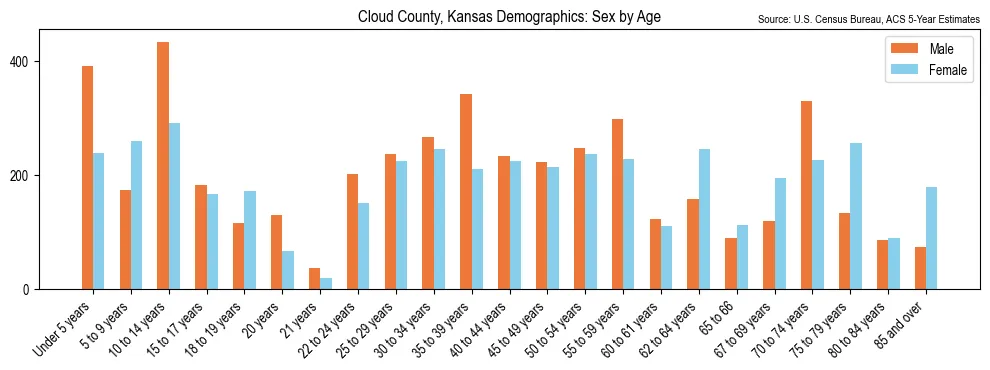 Population by age and sex in Cloud County, Kansas, based on 2023 ACS data