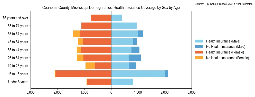 Health insurance coverage by age and sex in Coahoma County, Mississippi from the 2023 ACS