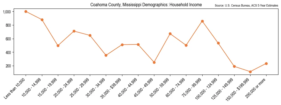 Median and distribution of household income in Coahoma County, Mississippi based on 2023 American Community Survey (ACS)