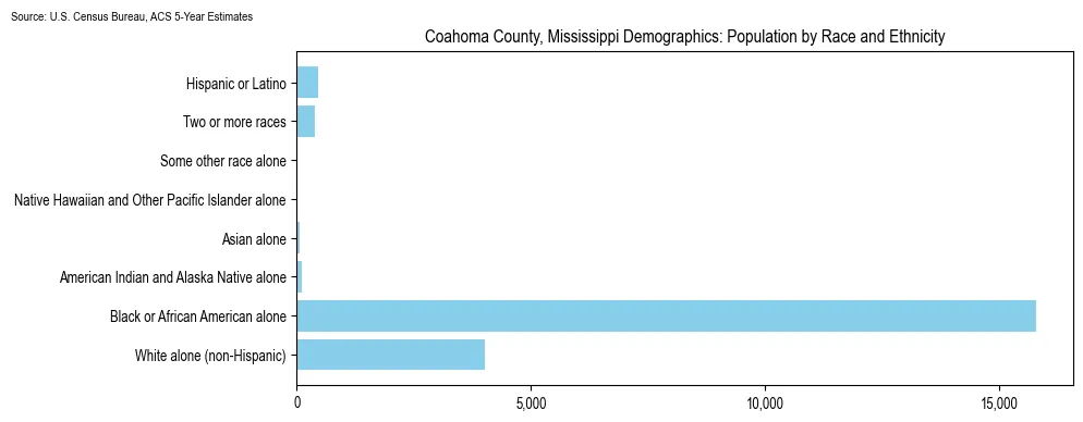 Population by race and ethnicity in Coahoma County, Mississippi based on 2023 U.S. Census Bureau ACS data