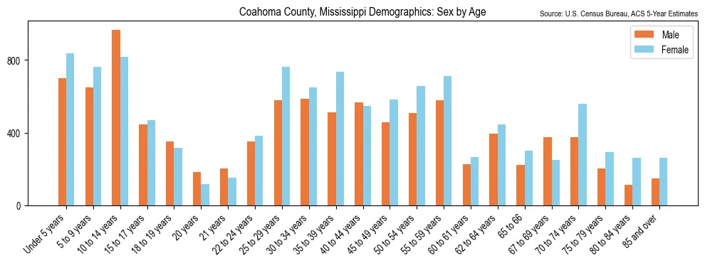 Population by age and sex in Coahoma County, Mississippi, based on 2023 ACS data