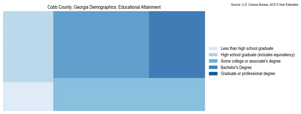 Educational attainment levels of the population in Cobb County, Georgia based on 2023 American Community Survey (ACS) data