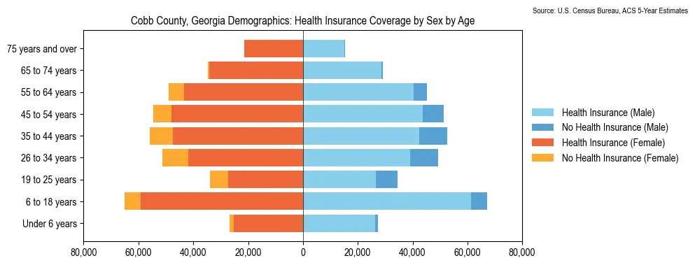 Health insurance coverage by age and sex in Cobb County, Georgia from the 2023 ACS