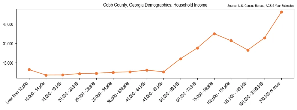 Median and distribution of household income in Cobb County, Georgia based on 2023 American Community Survey (ACS)