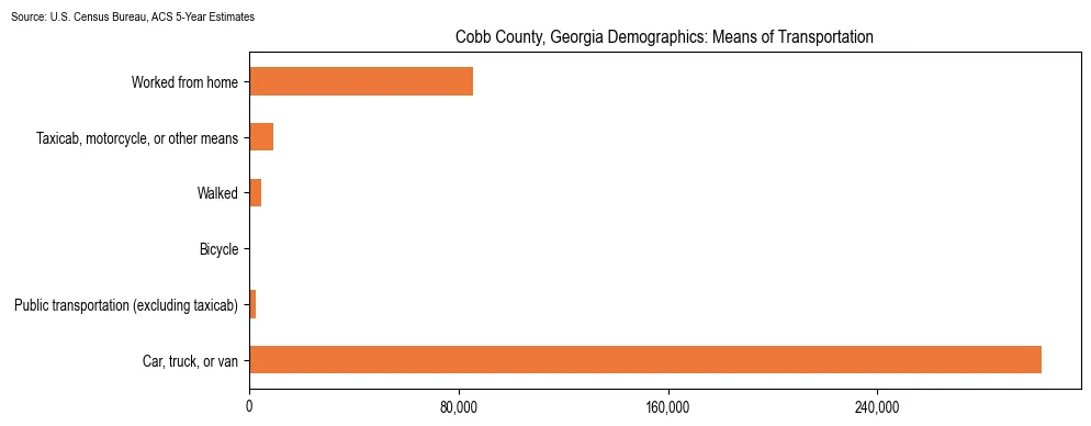 How people commute to work in Cobb County, Georgia based on 2023 U.S. Census Bureau ACS data on transportation methods