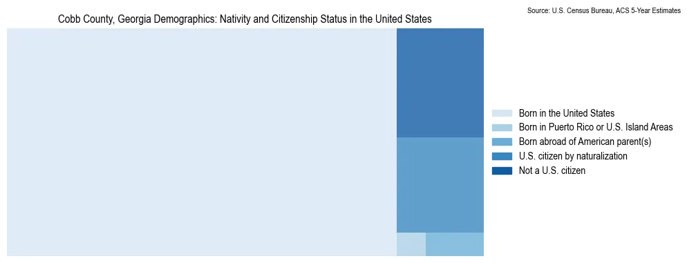 Chart showing the breakdown of U.S. citizenship status and nativity in 2023 for the Cobb County, Georgia, based on ACS 5-Year Estimates