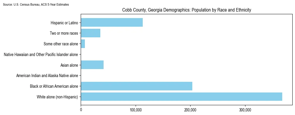 Population by race and ethnicity in Cobb County, Georgia based on 2023 U.S. Census Bureau ACS data