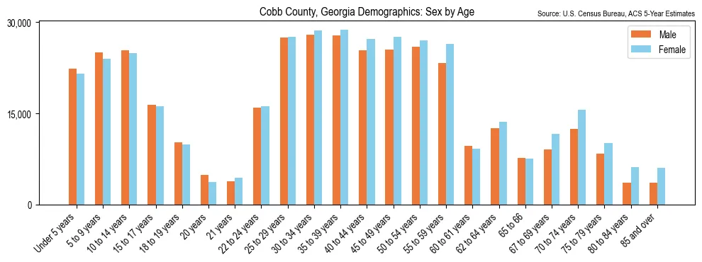 Population by age and sex in Cobb County, Georgia, based on 2023 ACS data
