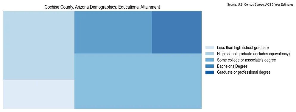 Educational attainment levels of the population in Cochise County, Arizona based on 2023 American Community Survey (ACS) data