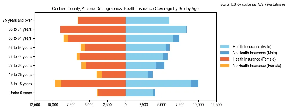 Health insurance coverage by age and sex in Cochise County, Arizona from the 2023 ACS