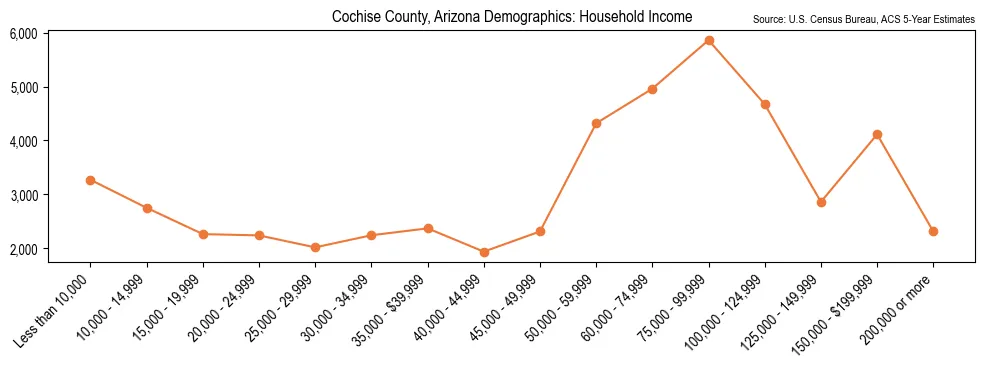Median and distribution of household income in Cochise County, Arizona based on 2023 American Community Survey (ACS)