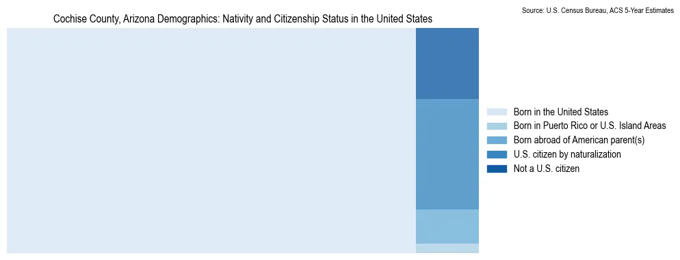 Chart showing the breakdown of U.S. citizenship status and nativity in 2023 for the Cochise County, Arizona, based on ACS 5-Year Estimates