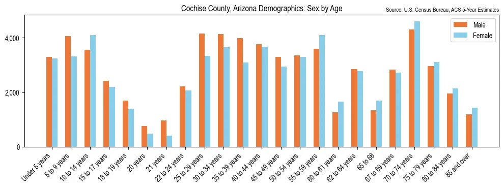 Population by age and sex in Cochise County, Arizona, based on 2023 ACS data