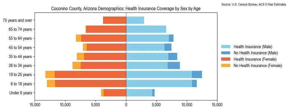 Health insurance coverage by age and sex in Coconino County, Arizona from the 2023 ACS
