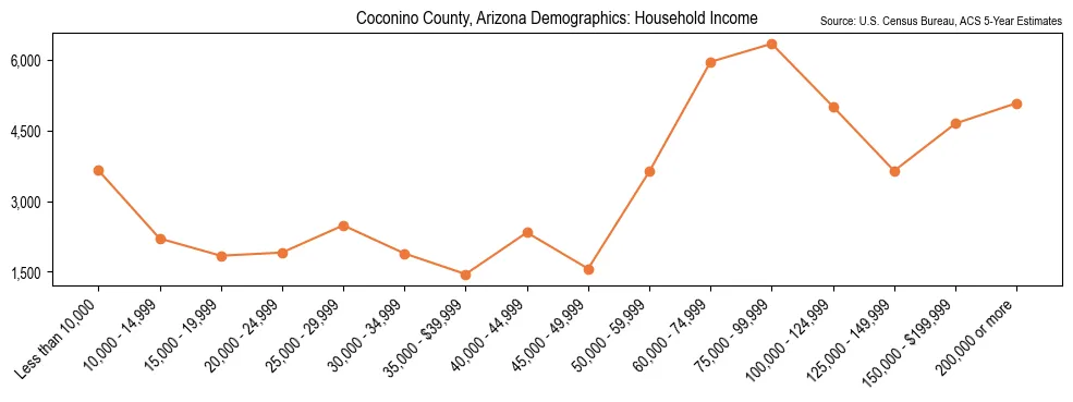 Median and distribution of household income in Coconino County, Arizona based on 2023 American Community Survey (ACS)