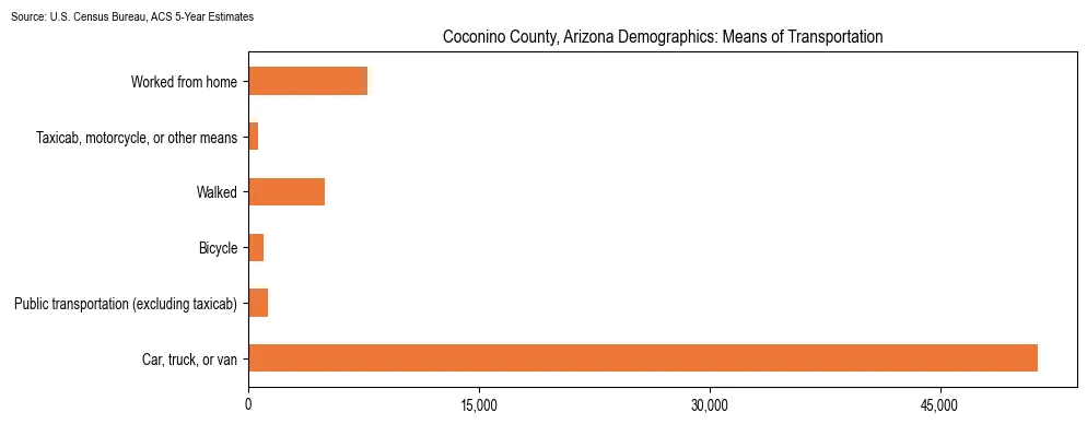 How people commute to work in Coconino County, Arizona based on 2023 U.S. Census Bureau ACS data on transportation methods