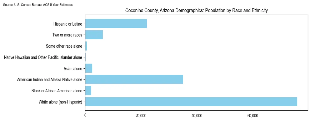 Population by race and ethnicity in Coconino County, Arizona based on 2023 U.S. Census Bureau ACS data