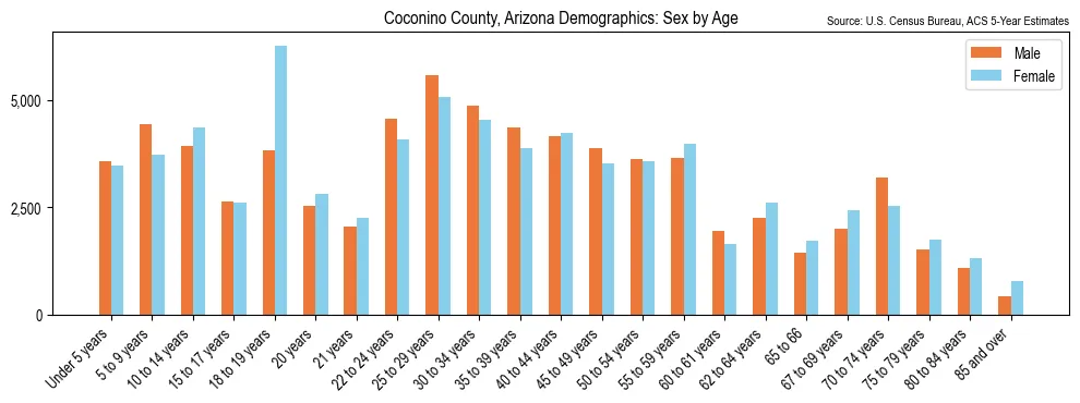 Population by age and sex in Coconino County, Arizona, based on 2023 ACS data