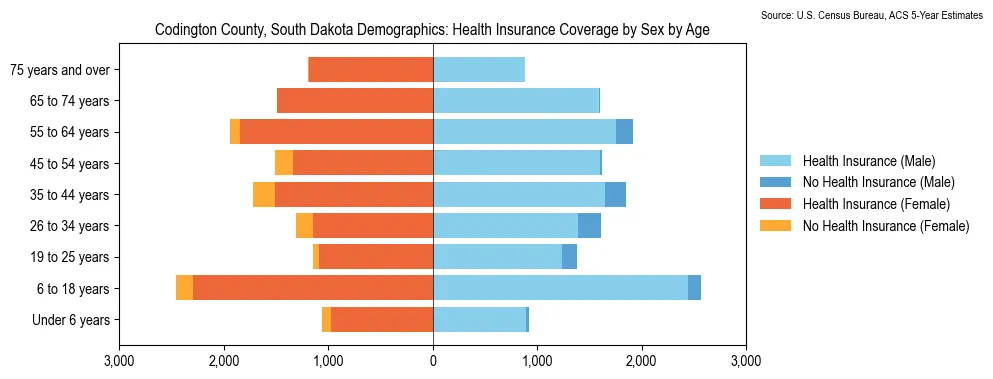 Health insurance coverage by age and sex in Codington County, South Dakota from the 2023 ACS