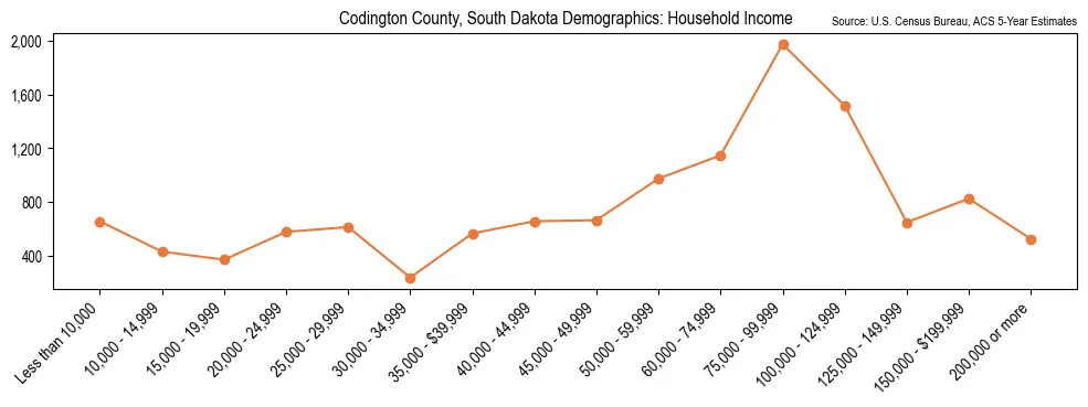 Median and distribution of household income in Codington County, South Dakota based on 2023 American Community Survey (ACS)
