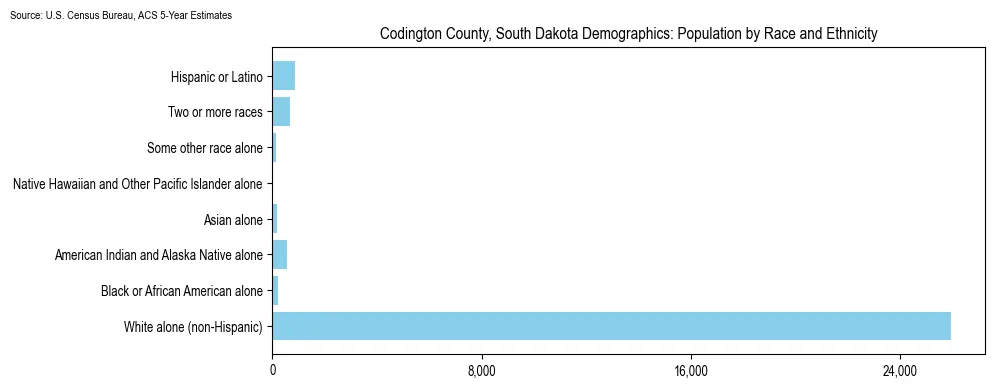 Population by race and ethnicity in Codington County, South Dakota based on 2023 U.S. Census Bureau ACS data