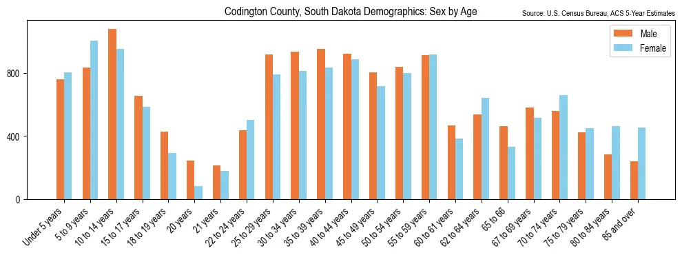 Population by age and sex in Codington County, South Dakota, based on 2023 ACS data