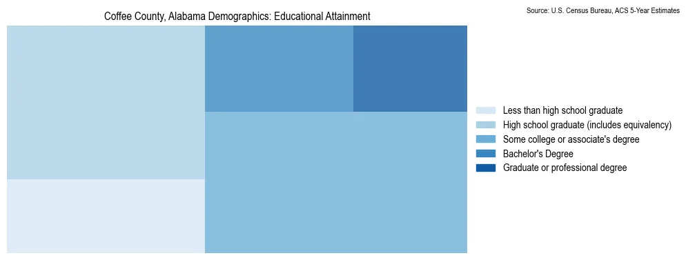Educational attainment levels of the population in Coffee County, Alabama based on 2023 American Community Survey (ACS) data