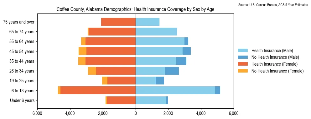 Health insurance coverage by age and sex in Coffee County, Alabama from the 2023 ACS