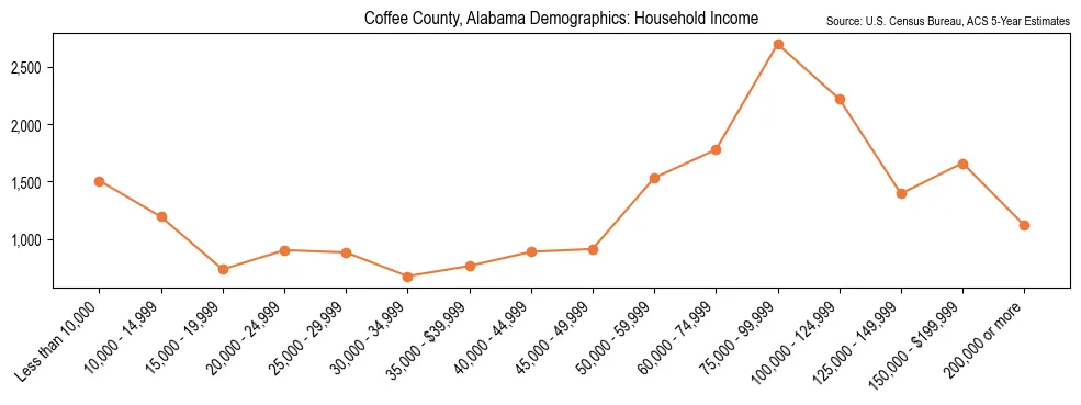 Median and distribution of household income in Coffee County, Alabama based on 2023 American Community Survey (ACS)