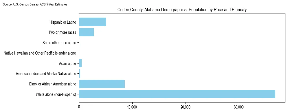 Population by race and ethnicity in Coffee County, Alabama based on 2023 U.S. Census Bureau ACS data