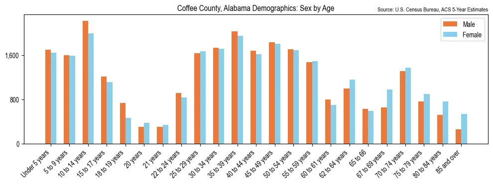 Population by age and sex in Coffee County, Alabama, based on 2023 ACS data
