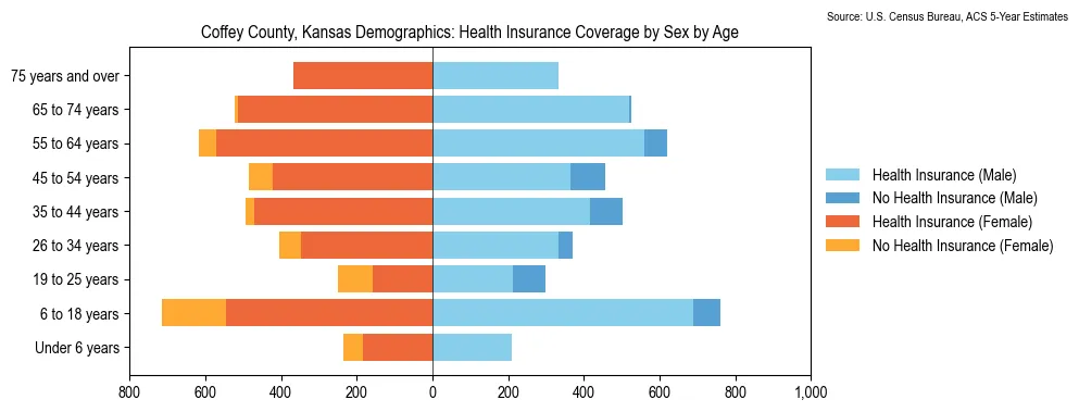 Health insurance coverage by age and sex in Coffey County, Kansas from the 2023 ACS